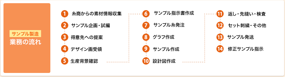 サンプル製造業務の流れ