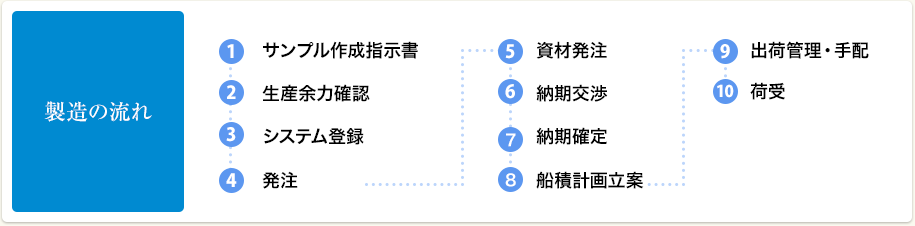 製造の流れ