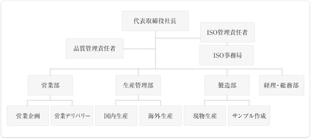 会社組織図