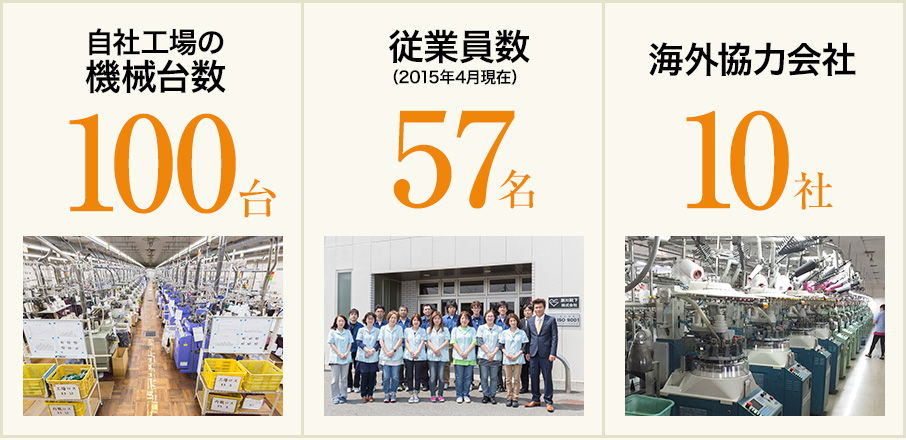 自社工場の機械台数 100台 / 従業員数57名 / 海外協力会社 10社
